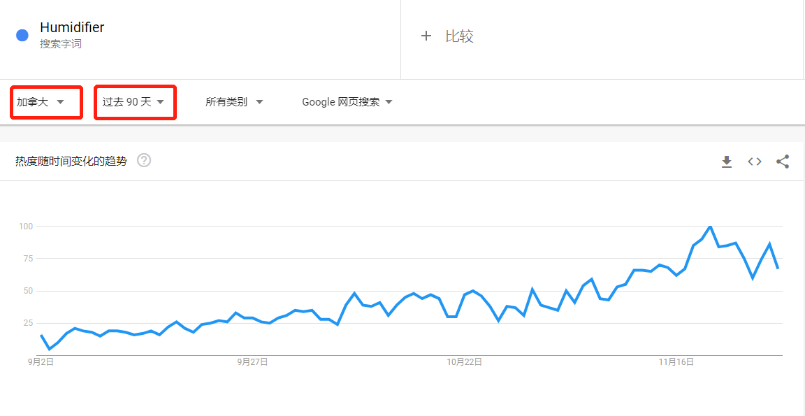 Google Trends-Humidifier在加拿大过去90天趋势图