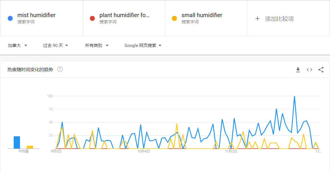 Google Trends-Humidifier关键词对比